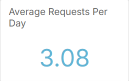 Average number of requests per day widget.